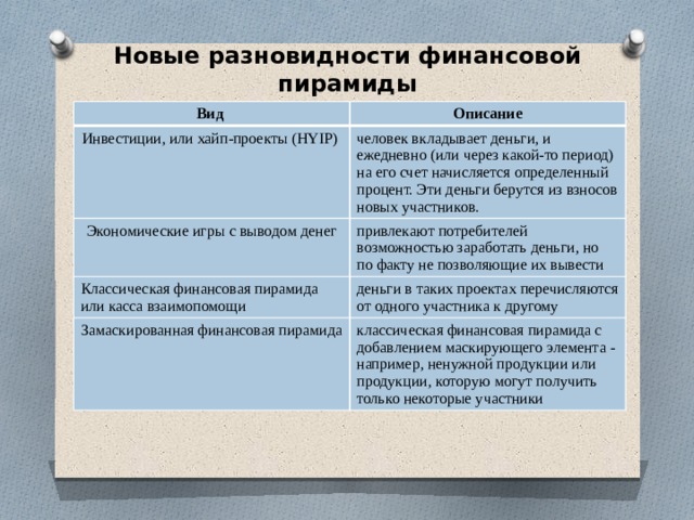 Новые разновидности финансовой пирамиды   Вид Описание Инвестиции, или хайп-проекты (HYIP) человек вкладывает деньги, и ежедневно (или через какой-то период) на его счет начисляется определенный процент. Эти деньги берутся из взносов новых участников. Экономические игры с выводом денег привлекают потребителей возможностью заработать деньги, но по факту не позволяющие их вывести Классическая финансовая пирамида или касса взаимопомощи деньги в таких проектах перечисляются от одного участника к другому Замаскированная финансовая пирамида классическая финансовая пирамида с добавлением маскирующего элемента - например, ненужной продукции или продукции, которую могут получить только некоторые участники 