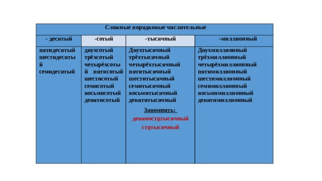  Сложные порядковые числительные - десятый -сотый пятидесятый шестидесятый семидесятый -тысячный   двухсотый трёхсотый четырёхсотый пятисотый шестисотый семисотый восьмисотый девятисотый -миллионный   Двухтысячный трёхтысячный четырёхтысячный пятитысячный шеститысячный семитысячный восьмитысячный девятитысячный Запомнить: Двухмиллионный трёхмиллионный четырёхмиллионный пятимиллионный шестимиллионный семимиллионный восьмимиллионный девятимиллионный девяност о тысячный   ст о тысячный   