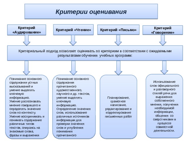 Критерии оценивания Критерий «Чтение» Критерий «Аудирование» Критерий «Письмо» Критерий «Говорение» Критериальный подход позволяет оценивать по критериям в соответствии с ожидаемыми результатами обучения учебных программ: Использование слов официального и разговорного стилей речи для выражения собственного мнения, получения необходимой информации, общения со сверстниками в процессе совместной деятельности. Планирование, грамотное написание, редактирование и корректирование письменных работ Понимание основного содержания прочитанного художественного, научного и др. текстов, умение выделять ключевую информацию. Понимание основного содержания устных высказываний и умение выделять ключевую информацию. Определение значения слов, использование различных источников информации для проверки значения слов и углубления понимания прочитанного Умение распознавать мнение говорящего и определять значение слов по контексту. Умение воспринимать и понимать содержание различных типов текстов, опираясь на знакомые слова, фразы и выражения  