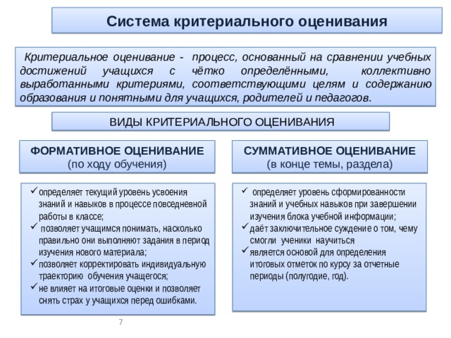 Система критериального оценивания  Критериальное оценивание - процесс, основанный на сравнении учебных достижений учащихся с чётко определёнными, коллективно выработанными критериями, соответствующими целям и содержанию образования и понятными для учащихся, родителей и педагогов.  ВИДЫ КРИТЕРИАЛЬНОГО ОЦЕНИВАНИЯ ФОРМАТИВНОЕ ОЦЕНИВАНИЕ СУММАТИВНОЕ ОЦЕНИВАНИЕ (по ходу обучения) (в конце темы, раздела)   определяет уровень сформированности знаний и учебных навыков при завершении изучения блока учебной информации; даёт заключительное суждение о том, чему смогли ученики научиться является основой для определения итоговых отметок по курсу за отчетные периоды (полугодие, год). определяет текущий уровень усвоения знаний и навыков в процессе повседневной работы в классе;  позволяет учащимся понимать, насколько правильно они выполняют задания в период изучения нового материала; позволяет корректировать индивидуальную траекторию обучения учащегося; не влияет на итоговые оценки и позволяет снять страх у учащихся перед ошибками.   