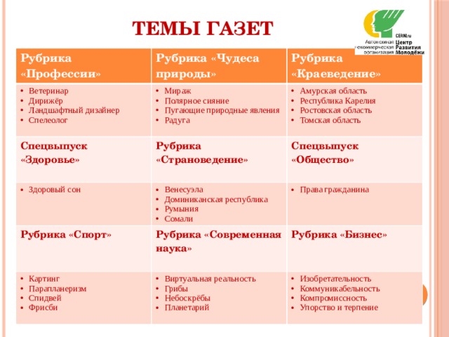 Темы газет   Рубрика «Профессии» Рубрика «Чудеса природы» Ветеринар Дирижёр Ландшафтный дизайнер Спелеолог Рубрика «Краеведение» Мираж Полярное сияние Пугающие природные явления Радуга  Спецвыпуск «Здоровье» Амурская область Республика Карелия Ростовская область Томская область Рубрика «Страноведение» Здоровый сон Спецвыпуск «Общество» Венесуэла Доминиканская республика Румыния Сомали Рубрика «Спорт» Картинг Парапланеризм Спидвей Фрисби Рубрика «Современная наука»   Права гражданина  Рубрика «Бизнес» Виртуальная реальность Грибы Небоскрёбы Планетарий  Изобретательность Коммуникабельность Компромиссность Упорство и терпение 