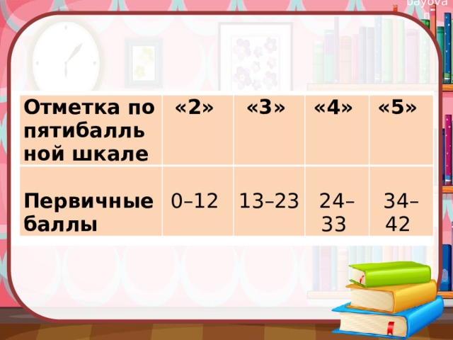  Отметка по пятибалльной шкале «2»  Первичные баллы «3» «4» 0–12 «5» 13–23 24–33 34–42 
