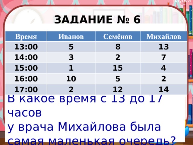 Задание № 6 В какое время с 13 до 17 часов у врача Михайлова была самая маленькая очередь? Время Иванов 13:00 5 Семёнов 14:00 Михайлов 8 15:00 3 1 13 2 16:00 7 15 10 17:00 4 2 5 2 12 14 