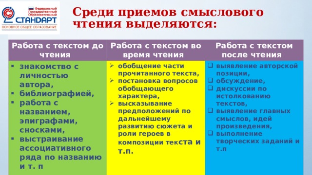 Среди приемов смыслового чтения выделяются: Работа с текстом до чтения Работа с текстом во время чтения знакомство с личностью автора, библиографией, работа с названием, эпиграфами, сносками, выстраивание ассоциативного ряда по названию и т. п Работа с текстом после чтения обобщение части прочитанного текста, постановка вопросов обобщающего характера, высказывание предположений по дальнейшему развитию сюжета и роли героев в композиции тек ста и т.п. выявление авторской позиции, обсуждение, дискуссии по истолкованию текстов, выявление главных смыслов, идей произведения, выполнение творческих заданий и т.п 