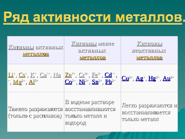 Катионы активных металлов Катионы менее активных металлов Li + , Cs + , K + , Ca 2+ , Na + , Mg 2+ , Al 3+ Катионы неактивных металлов Zn 2+ , Cr 3+ , Fe 2+ , Cd 2+ , Co 2+ , Ni 2+ , Sn 2+ , Pb 2+ Тяжело разряжаются (только с расплавов) В водном растворе восстанавливаются только металл и водород Cu 2+ , Ag + , Hg 2+ , Au 3+ Легко разряжаются и восстанавливается только металл 