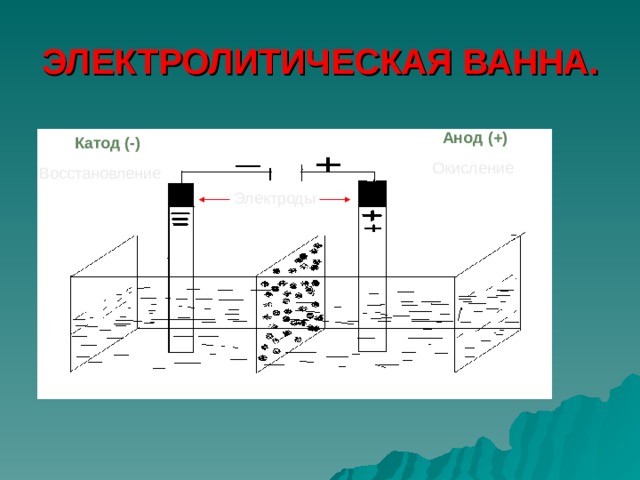 ЭЛЕКТРОЛИТИЧЕСКАЯ ВАННА.  Анод (+) Катод (-) Окисление Восстановление Электроды 