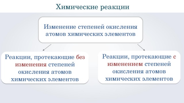 Химические реакции Изменение степеней окисления атомов химических элементов Реакции, протекающие с изменением степеней окисления атомов химических элементов Реакции, протекающие без изменения степеней окисления атомов химических элементов 