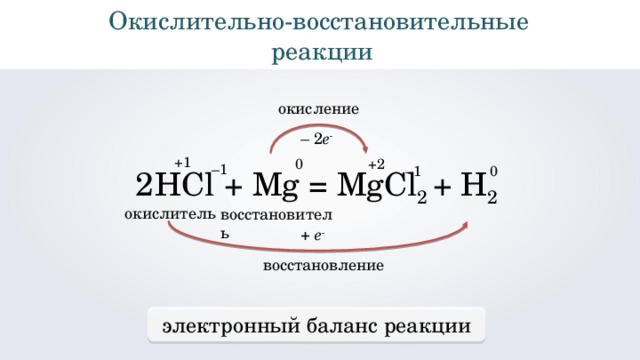 Окислительно - восстановительные реакции окисление – 2 e - +1 0 +2 – 1 – 1 0 2 HCl  +  Mg  =  MgCl 2  + H 2 окислитель восстановитель + e - восстановление электронный баланс реакции 