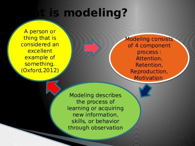 What is modeling? A person or thing that is considered an excellent example of something. (Oxford,2012) Modeling consists of 4 component process : Attention, Retention, Reproduction, Motivation Modeling describes the process of learning or acquiring new information, skills, or behavior through observation 