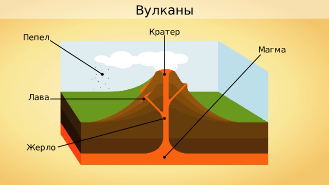 Вулканы Кратер Пепел Магма Лава Жерло 