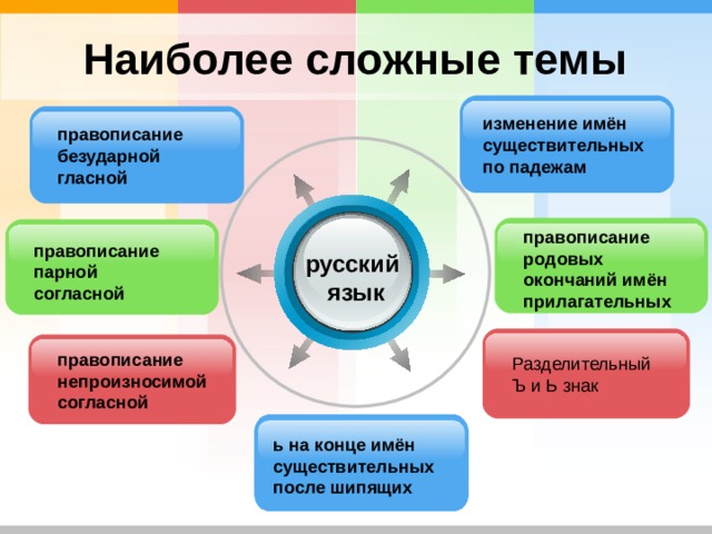Наиболее сложные темы изменение имён существительных по падежам правописание безударной гласной правописание родовых окончаний имён прилагательных правописание парной согласной русский язык правописание непроизносимой согласной Разделительный Ъ и Ь знак ь на конце имён существительных после шипящих 