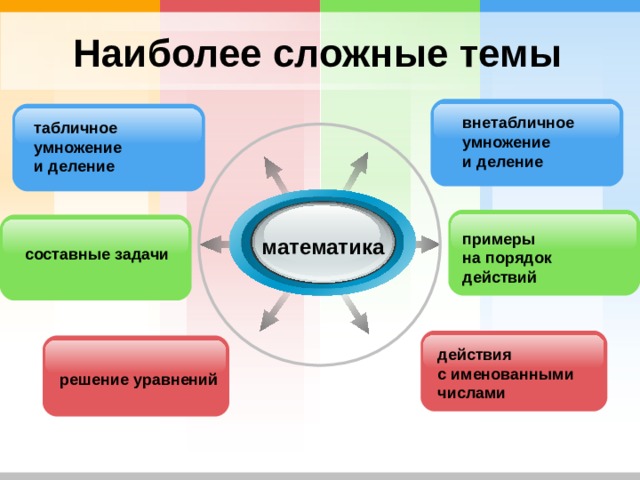 Наиболее сложные темы внетабличное умножение и деление  табличное умножение и деление примеры на порядок действий математика составные задачи действия с именованными числами решение уравнений 