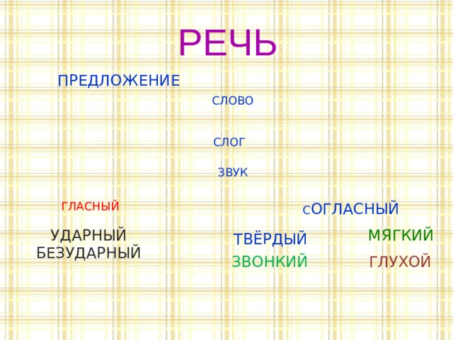 РЕЧЬ ПРЕДЛОЖЕНИЕ СЛОВО СЛОГ ЗВУК ГЛАСНЫЙ С ОГЛАСНЫЙ МЯГКИЙ УДАРНЫЙ БЕЗУДАРНЫЙ ТВЁРДЫЙ ЗВОНКИЙ ГЛУХОЙ 