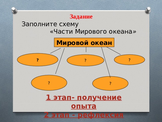  Задание  Заполните схему «Части Мирового океана »   Мировой океан ? 1 этап- получение опыта 2 этап - рефлексия 
