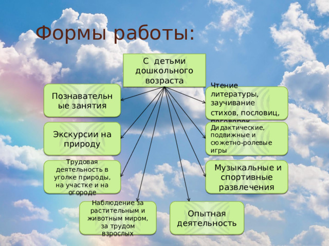  Формы работы:   С детьми дошкольного возраста Познавательные занятия Чтение литературы, заучивание стихов, пословиц,  поговорок Дидактические, подвижные и сюжетно-ролевые игры Экскурсии на природу Трудовая деятельность в уголке природы, на участке и на огороде  Музыкальные и спортивные развлечения Наблюдение за растительным и животным миром, за трудом взрослых Опытная деятельность 