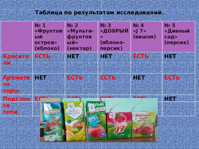 Таблица по результатам исследований. Красители № 1 Ароматиза  ЕСТЬ «Фруктовый остров» № 2 № 3 НЕТ НЕТ торы «Мульти-фруктовый» (нектар) (яблоко) Подсласти ЕСТЬ тели ЕСТЬ НЕТ «ДОБРЫЙ» № 4 «J 7» № 5 ЕСТЬ ЕСТЬ (яблоко-персик) ЕСТЬ ЕСТЬ НЕТ «Дивный сад» (вишня) НЕТ (персик) ЕСТЬ ЕСТЬ НЕТ  