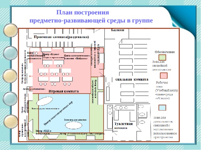Центр двигательной активности  План построения  предметно-развивающей среды в группе 