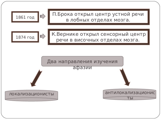 П.Брока открыл центр устной речи в лобных отделах мозга. 1861 год К.Вернике открыл сенсорный центр речи в височных отделах мозга. 1874 год Два направления изучения афазии антилокализационисты локализационисты 