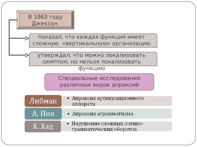 В 1863 году Джексон показал, что каждая функция имеет сложную «вертикальную» организацию утверждал, что можно локализовать симптом, но нельзя локализовать функцию Специальные исследования различных видов апраксий 