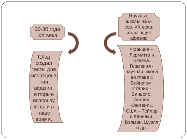 Научные школы нач.-сер. XX века, изучающие афазию 20-30 года XX века Франция – Лермитта и Экаэна. Германия - научная школа во главе с Вайгелем. Италия - Виньоло. Англия -Зангвиль. США – Тейлор и Кеннеди, Вэпман, Шуэлл и др. Г.Хэд создал тесты для исследования афазии, которые используются и в наше время. 