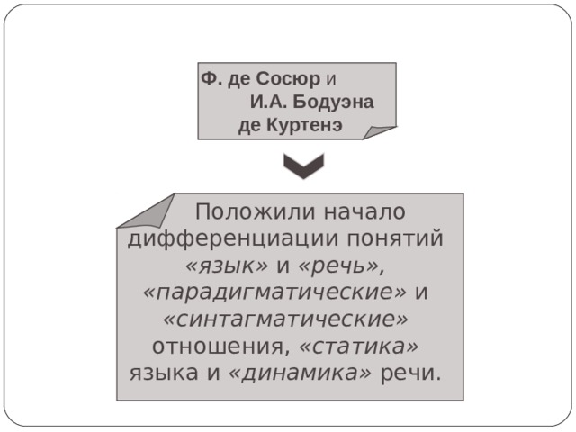 Ф. де Сосюр и И.А. Бодуэна де Куртенэ Положили начало дифференциации понятий «язык» и «речь», «парадигматические» и «синтагматические» отношения, «статика» языка и «динамика» речи. 