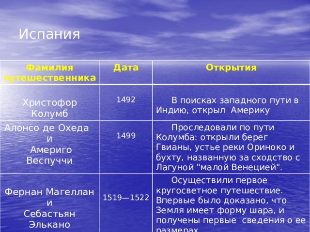 Испания Фамилия путешественника Дата Алонсо де Охеда Открытия Христофор Колумб  и  1492 1499 В поисках западного пути в Индию, открыл Америку  Америго Веспуччи Проследовали по пути Колумба: открыли берег Гвианы, устье реки Ориноко и бухту, названную за сходство с Лагуной 