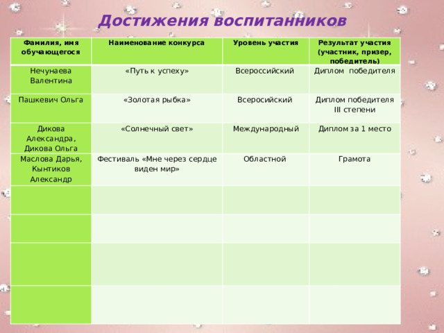 Достижения воспитанников Фамилия, имя обучающегося Наименование конкурса Нечунаева Валентина Пашкевич Ольга Уровень участия «Путь к успеху» Дикова Александра, Дикова Ольга «Золотая рыбка» Всероссийский Результат участия (участник, призер, победитель) Диплом победителя Всеросийский «Солнечный свет» Маслова Дарья, Кынтиков Александр Диплом победителя III cтепени Международный Фестиваль «Мне через сердце виден мир» Диплом за 1 место Областной Грамота 