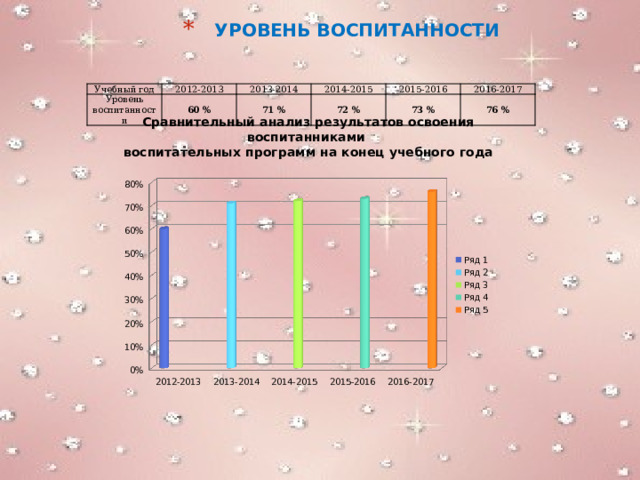 УРОВЕНЬ ВОСПИТАННОСТИ Учебный год 2012-2013 Уровень воспитанности 2013-2014 60 % 2014-2015 71 % 72 % 2015-2016 73 % 2016-2017 76 % Сравнительный анализ результатов освоения воспитанниками воспитательных программ на конец учебного года 
