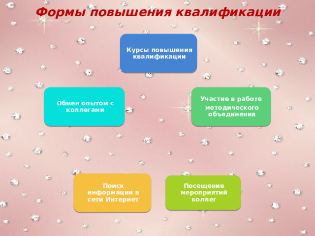 Формы повышения квалификации Курсы повышения квалификации Участие в работе Обмен опытом с коллегами методического объединения Поиск информации в сети Интернет Посещение мероприятий коллег 