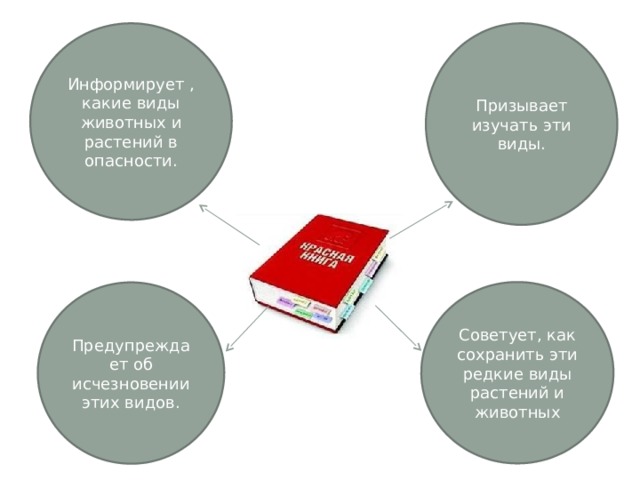 Информирует , какие виды животных и растений в опасности. Призывает изучать эти виды. Советует, как сохранить эти редкие виды растений и животных Предупреждает об исчезновении этих видов. 