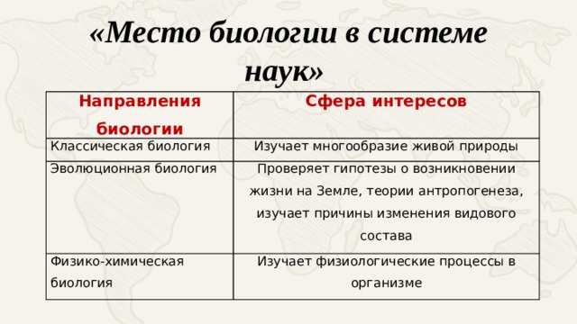 «Место биологии в системе наук» Направления биологии Сфера интересов Классическая биология Изучает многообразие живой природы Эволюционная биология Проверяет гипотезы о возникновении жизни на Земле, теории антропогенеза, изучает причины изменения видового состава Физико-химическая биология Изучает физиологические процессы в организме 