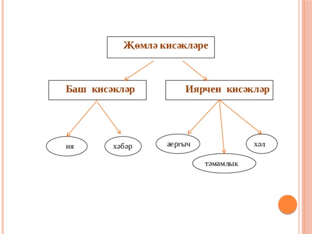  Җөмлә кисәкләре  Баш кисәкләр  Иярчен кисәкләр  аергыч хәл  ия хәбәр тәмамлык 