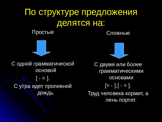 По структуре предложения делятся на: Простые С одной грамматической основой [ - = ] . С утра идет проливной дождь. Сложные С двумя или более грамматическими основами [= - ] , [ - = ] . Труд человека кормит, а лень портит. 