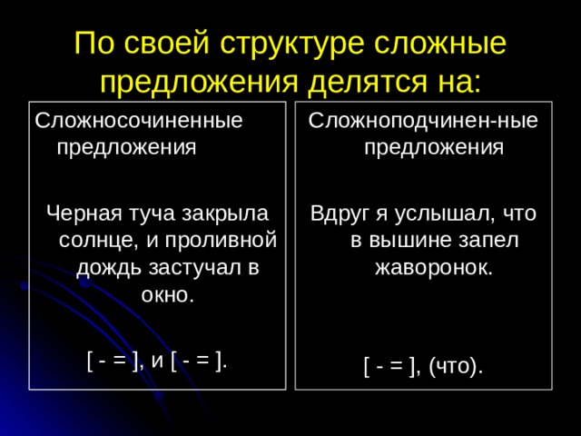 По своей структуре сложные предложения делятся на: Сложносочиненные предложения Черная туча закрыла солнце, и проливной дождь застучал в окно. [ - = ] , и [ - = ] . Сложноподчинен-ные предложения Вдруг я услышал, что в вышине запел жаворонок. [ - = ] , (что). 