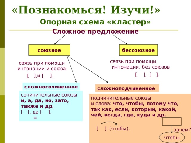 «Познакомься! Изучи!» Опорная схема «кластер» Сложное предложение союзное бессоюзное связь при помощи  интонации, без союзов  связь при помощи интонации и союза [ ] , [ ] . [ ] ,и [ ] . сложносочиненное сложноподчиненное сочинительные союзы и, а, да, но, зато, также и др. [ ] , да [ ] .  = подчинительные союзы и слова: что, чтобы, потому что, так как, если, который, какой, чей, когда, где, куда и др.      [ ] , (чтобы). зачем? чтобы 