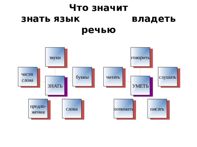 Что значит  знать язык владеть речью говорить звуки части слова читать буквы слушать УМЕТЬ ЗНАТЬ слова предло- жения писать понимать 