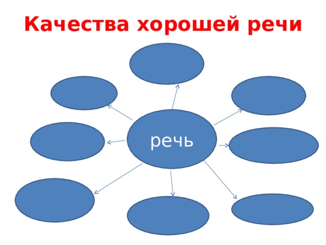 Качества хорошей речи речь 