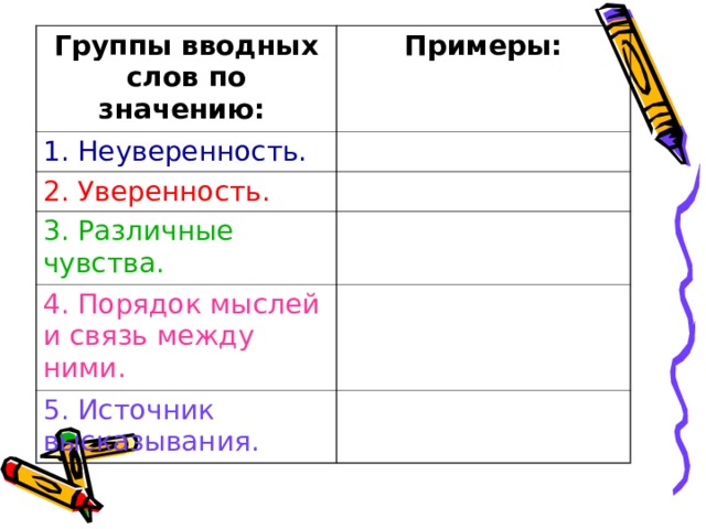 Группы вводных слов по значению: Примеры: 1. Неуверенность. 2. Уверенность. 3. Различные чувства. 4. Порядок мыслей и связь между ними.  5. Источник высказывания. 