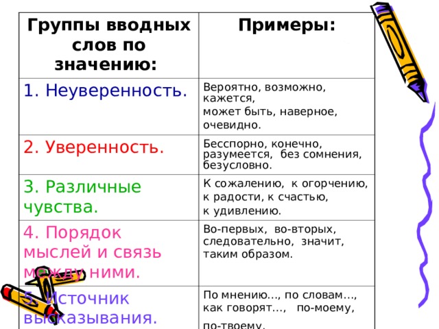 Группы вводных слов по значению: Примеры: 1. Неуверенность. Вероятно, возможно, кажется, может быть, наверное, очевидно. 2. Уверенность. Бесспорно, конечно, разумеется, без сомнения, безусловно. 3. Различные чувства. К сожалению, к огорчению, к радости, к счастью, к удивлению. 4. Порядок мыслей и связь между ними.  Во-первых, во-вторых, следовательно, значит, таким образом. 5. Источник высказывания. По мнению..., по словам..., как говорят..., по-моему, по-твоему.  