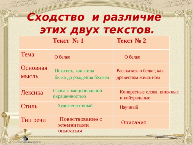  Сходство и различие  этих двух текстов. Текст № 1 Тема  Текст № 2 Основная мысль Лексика Стиль Тип речи О белке О белке Рассказать о белке, как древесном животном Показать, как жила белка до рождения бельчат Слова с эмоциональной окрашенностью Конкретные слова, книжные и нейтральные Художественный Научный  Повествование с элементами описания Описание  