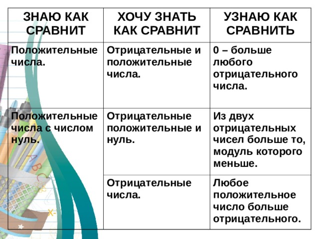 ЗНАЮ КАК СРАВНИТ ХОЧУ ЗНАТЬ КАК СРАВНИТ Положительные числа. Отрицательные и положительные числа. Положительные числа с числом нуль. УЗНАЮ КАК СРАВНИТЬ Отрицательные положительные и нуль. 0 – больше любого отрицательного числа. Отрицательные числа. Из двух отрицательных чисел больше то, модуль которого меньше. Любое положительное число больше отрицательного. 