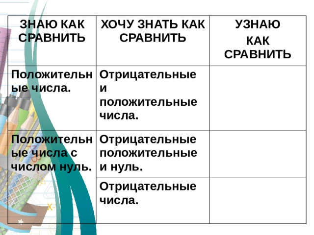 ЗНАЮ КАК СРАВНИТЬ ХОЧУ ЗНАТЬ КАК СРАВНИТЬ Положительные числа. УЗНАЮ КАК СРАВНИТЬ Отрицательные и положительные числа. Положительные числа с числом нуль. Отрицательные положительные и нуль. Отрицательные числа. 