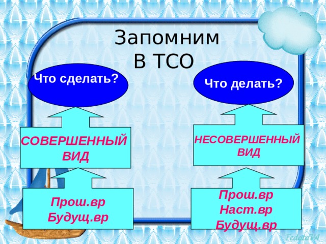 Запомним В ТСО Что делать? Что сделать?  НЕСОВЕРШЕННЫЙ ВИД СОВЕРШЕННЫЙ ВИД Прош.вр Прош.вр Будущ.вр Наст.вр Будущ.вр 