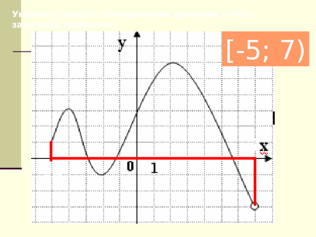 Укажите область определения функции y=f(x), заданной графиком [-5 ; 7 ) 7 -5 