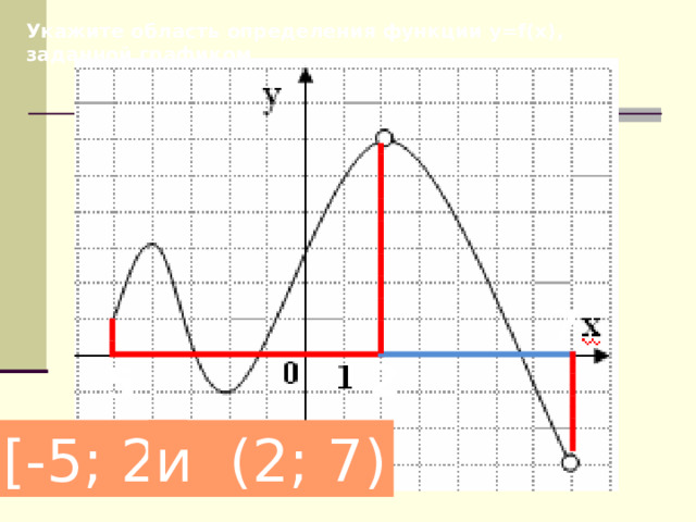 Укажите область определения функции y=f(x), заданной графиком 7 2 -5 [-5 ; 2) и (2; 7 ) 