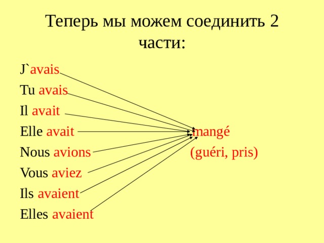  Теперь мы можем соединить 2 части:   J` avais  Tu avais Il avait Elle avait      mangé Nous avions (guéri, pris) Vous aviez Ils avaient Elles avaient 