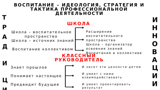 ВОСПИТАНИЕ – ИДЕОЛОГИЯ, СТРАТЕГИЯ И ТАКТИКА ПРОФЕССИОНАЛЬНОЙ ДЕЯТЕЛЬНОСТИ Т Р А Д И Ц И И ИННОВАЦИ И ШКОЛА Расширение воспитательного пространства Школа – организатор освоения знаний Воспитание в коллективе Школа – воспитательное пространство  Школа – источник знаний  Воспитание коллективом КЛАССНЫЙ РУКОВОДИТЕЛЬ И несет эти ценности детям Знает прошлое Понимает настоящее И умеет с ними взаимодействовать Предвидит будущее И умеет проектировать результат 