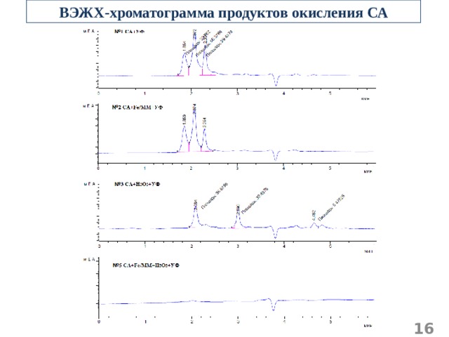 ВЭЖХ-хроматограмма продуктов окисления СА  
