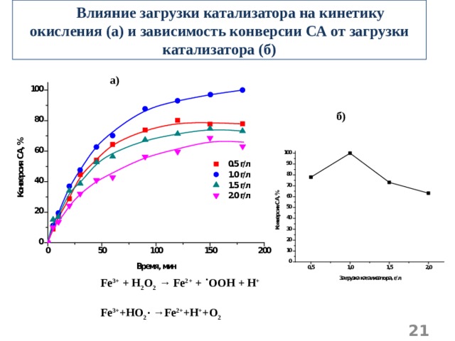 Влияние загрузки катализатора на кинетику окисления (а) и зависимость конверсии СА от загрузки катализатора (б) а) б) Fe 3+ + H 2 O 2 → Fe 2+ + ˙OOH + H +  Fe 3+ +HO 2 ∙ →Fe 2+ +H + +O 2    