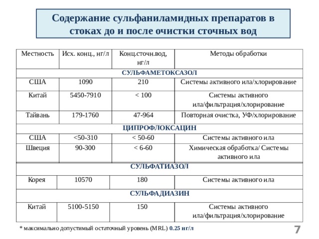 Содержание сульфаниламидных препаратов в стоках до и после очистки сточных вод Местность Исх. конц., нг/л СУЛЬФАМЕТОКСАЗОЛ Конц.сточн.вод, нг/л США Методы обработки 1090 Китай 210 5450-7910 Тайвань ЦИПРОФЛОКСАЦИН 179-1760 Системы активного ила/хлорирование Системы активного ила/фильтрация/хлорирование 47-964 США Повторная очистка, УФ/хлорирование Швеция 90-300 Системы активного ила Химическая обработка/ Системы активного ила СУЛЬФАТИАЗОЛ Корея СУЛЬФАДИАЗИН 10570 Китай 180 Системы активного ила 5100-5150 150 Системы активного ила/фильтрация/хлорирование * максимально допустимый остаточный уровень (MRL) 0.25 нг/л  
